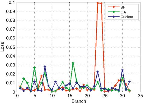 Line Loss Comparison between the Proposed Method and Existing Method ... 