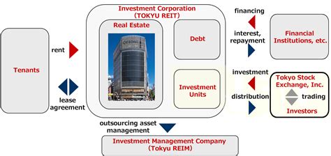 What Is Real Estate Investment Trust？｜tokyu Reit