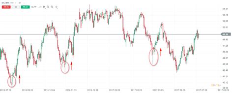 Analiza Techniczna Co To Jest Forex I CFD XTB