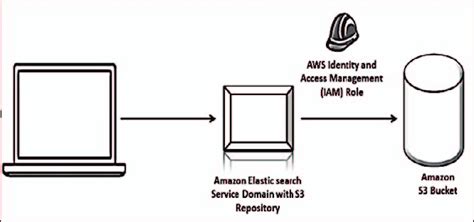 Simple Storage Service S3 Download Scientific Diagram