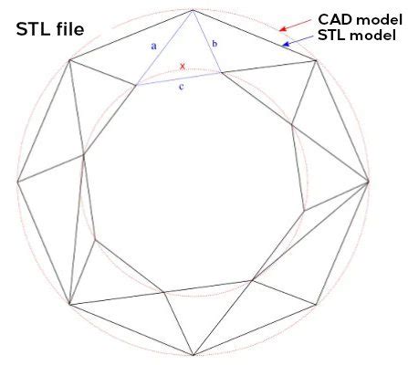 Common 3D Print File Formats – 3D Tech Valley