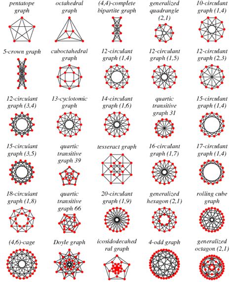 Quartic Symmetric Graph From Wolfram MathWorld