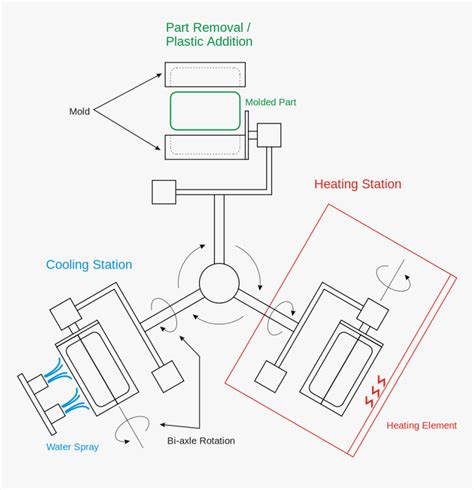 Rotational Moulding Process Diagram, HD Png Download - kindpng