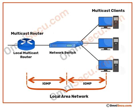 How IPv4 Multicast Works On Ethernet