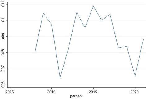 Jrfm Free Full Text Use Of Derivatives And Market Valuation Of The Banking Sector Evidence