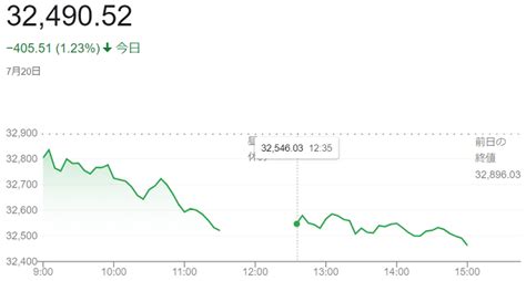 日経平均株価（7月20日）＠終値3万2 神戸：ファルコンの散歩メモ Bloguru