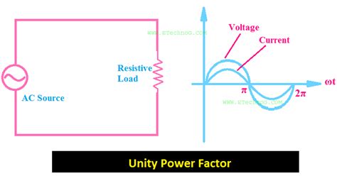 Unity Power Factor Causes Advantages Improvements Etechnog