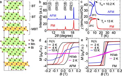 Structural And Magnetic Characterizations Of Mnbi Te A