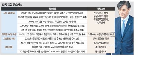 검찰 조국 불구속 기소뇌물수수 등 12개 혐의 서울경제