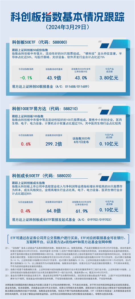 科创板指数基本情况跟踪 指数日报 易方达基金管理有限公司