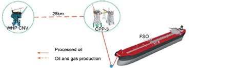 Flow Assurance In Subsea Pipeline Design For Transportation Of