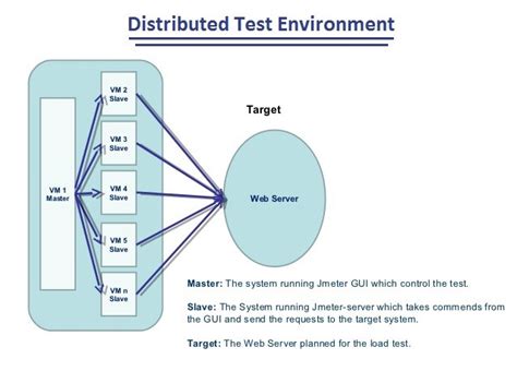 How To Do Distributed Load Testing Using Apache Jmeter Tatvasoft