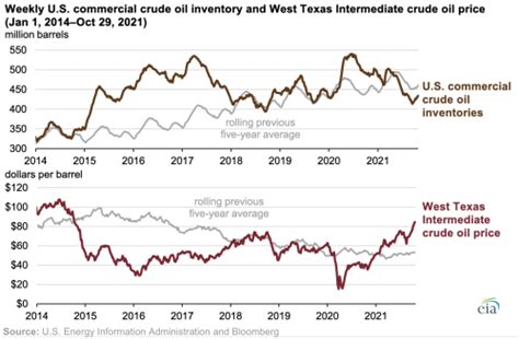 Eia Crude Oil Demand Returns Faster Than Supply Increasing Prices And