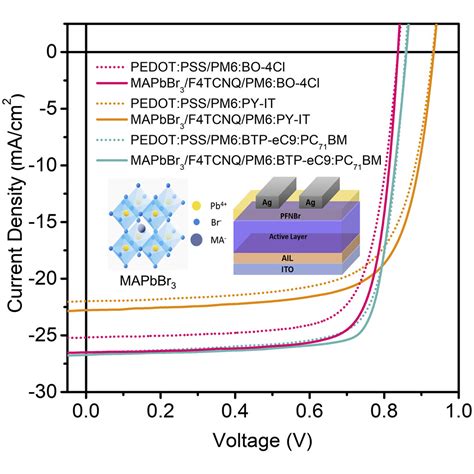 Ambipolar Transport Wide Bandgap Perovskite Interlayer For Organic