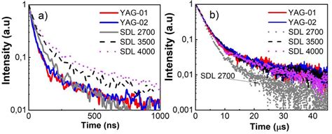 Luminescence Decay Kinetic Curves Of Band At Nm In The Time Ranges