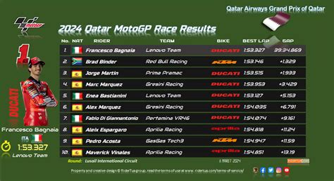 2024 Motogp Race Results - Nedda Viviyan