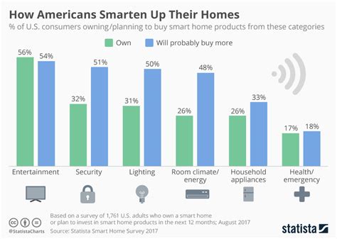 Chart How Americans Smarten Up Their Homes Statista