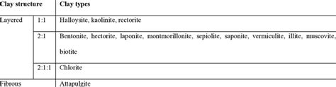 Common clay types according to the structure | Download Scientific Diagram