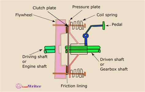 Clutch Function and Types of Automobile Clutch - Load Writer