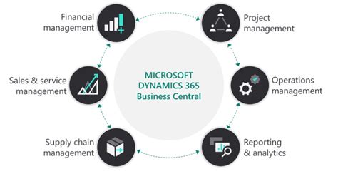 Microsoft Dynamics 365 Business Central Erp For Digital Transformation