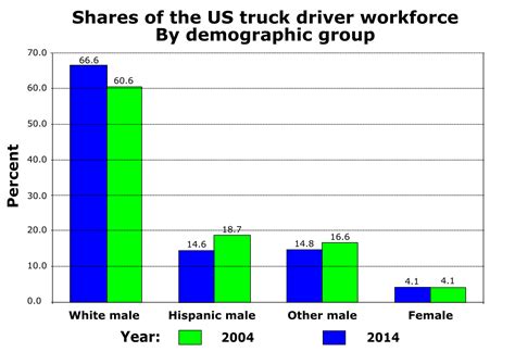 fileus truck driver workforce  demographic groupsvg wikipedia
