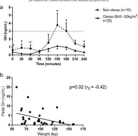 Figure 2 From Effects Of Gender Body Weight And Blood Glucose