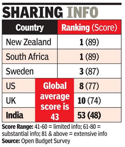 India scores better than global average on budget transparency - CBGA India