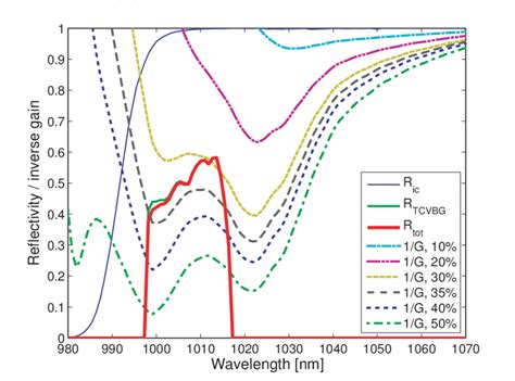 Comparison Of Gain And Loss In The Laser Showing Reflectivity R And