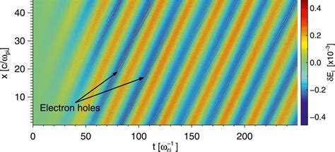 The Spatiotemporal Evolution Of The Longitudinal Electric Field E L In