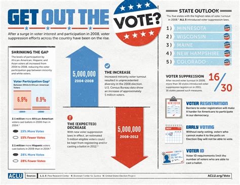 The Facts About Voter Suppression Infographic American Civil