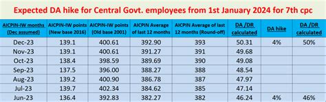 Expected Da Hike For Central Government Employees From 1st Jan 2024