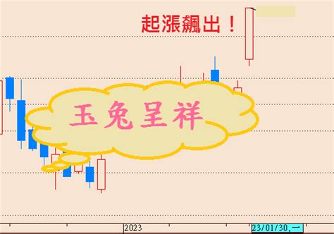 兔年開紅盤如預期狂飆、輕鬆笑納春節紅包！ 阿布波 Histock嗨投資理財社群