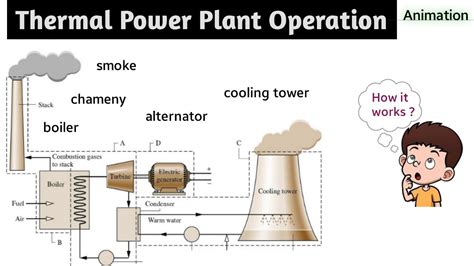 Thermal Power Plant Thermal Power Plant In Hindi Thermal Power