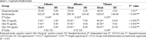 Table 1 From Evaluation Of The Effect Of Some Medicinal Plants On Cultured Trichomonas Vaginalis