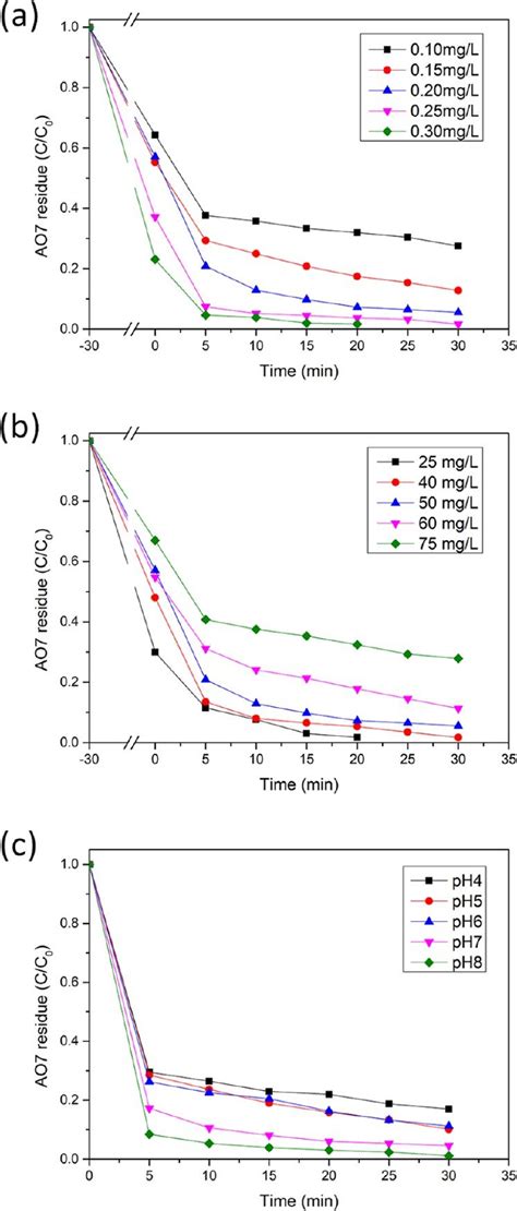 Effects Of A Catalyst Dosage B Initial Ao7 Concentration And C