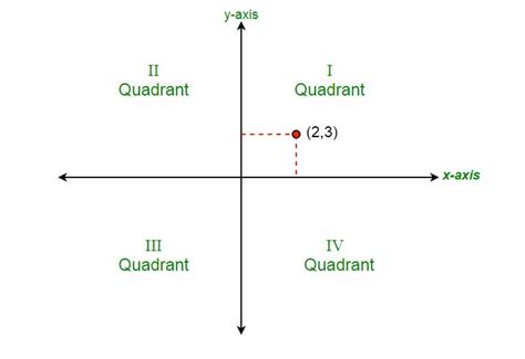 Program To Determine The Quadrant Of The Cartesian Plane Geeksforgeeks