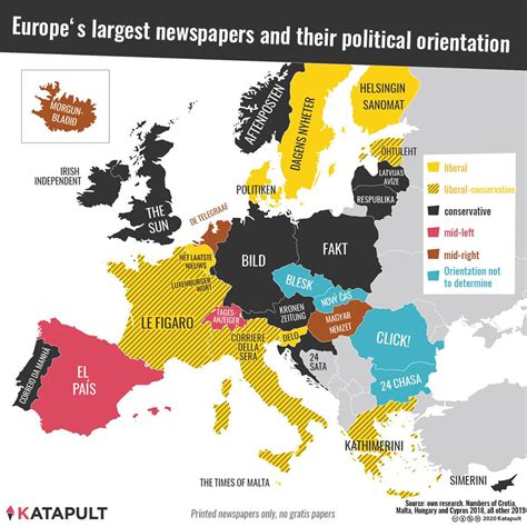 Europes Biggest Print Newspapers And Their Political Orientation