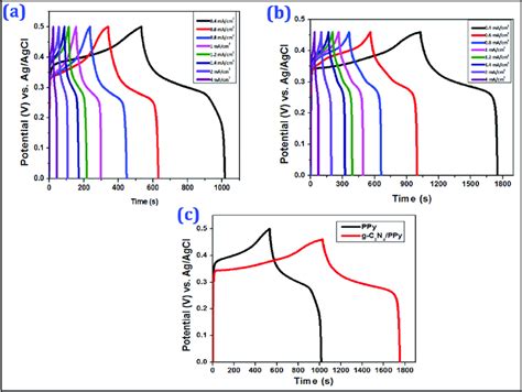 Galvanostatic Charge Discharge Curves A Ppy At Different Current Download Scientific Diagram