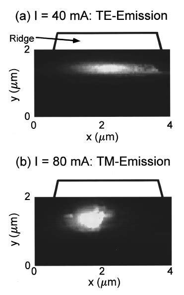 A Schematic Of The Ridge Waveguide Ingaasp Inp Laser Used In The