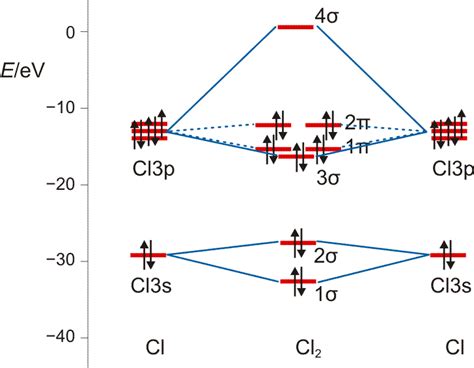 cl2 molecular orbital diagram - Yarnal