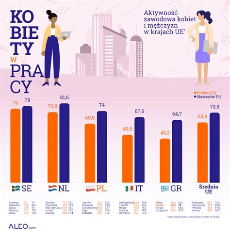 Rynek Pracy A R Wnouprawnienie Nowy Raport O Sytuacji Kobiet W Ue