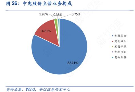 请教各位朋友中宠股份主营业务构成确切的情况行行查行业研究数据库