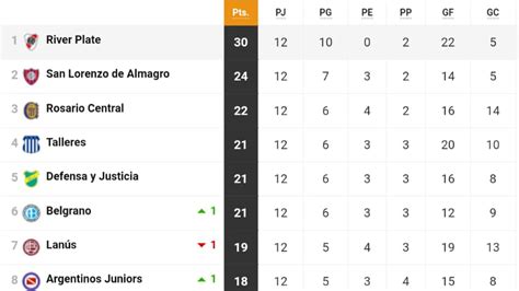 Liga Profesional 2023 Así Queda La Tabla De Posiciones Tras La Jornada 12 As Argentina