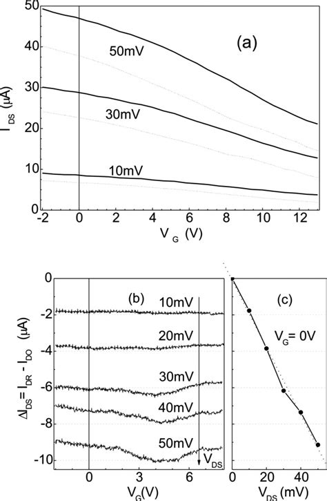 Comparison Of Transfer Characteristics Of Cnt Fets Measured Before And