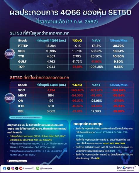 Innovestx Securities 📊ผลประกอบการ 4q66 ของหุ้น Set50 ที่รายงานแล้ว