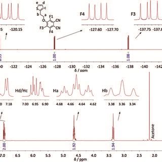 ¹H bottom and ¹⁹F NMR top spectra of 1a in CDCl3 with the