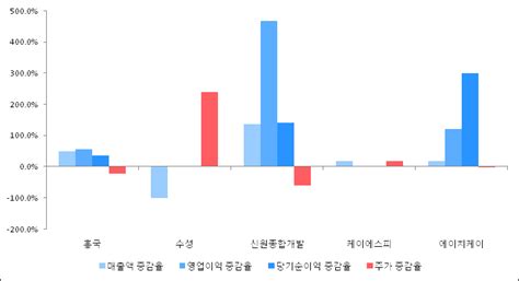 Et투자뉴스 흥국 17년3분기 실적 발표 전분기比 매출액·영업이익 감소 전자신문