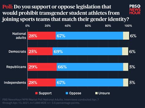 New Poll Shows Americans Overwhelmingly Oppose Anti Transgender Laws