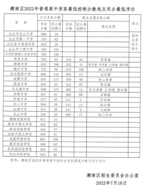 2022年汕头潮南中考最低录取分数线公布初三网