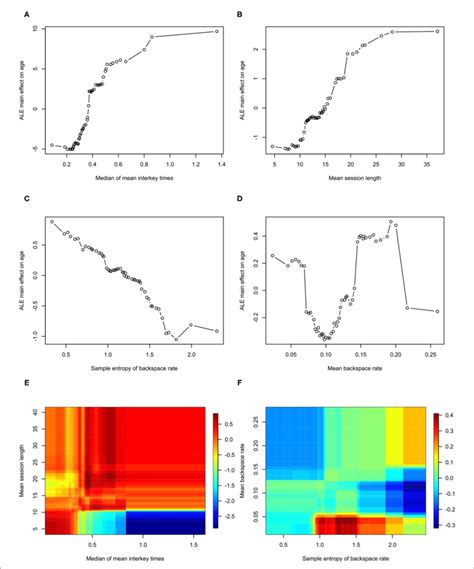 Accumulated Local Effects Plots For Model 2 ALE Accumulated Local